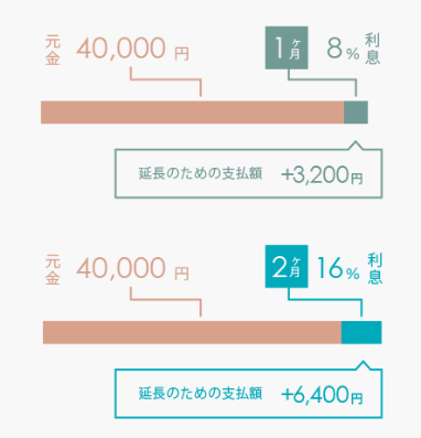 会社員のCさんの場合