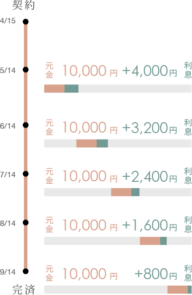 >主婦のBさんの場合